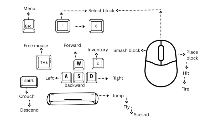 How to play Minecraft with a Keyboard 